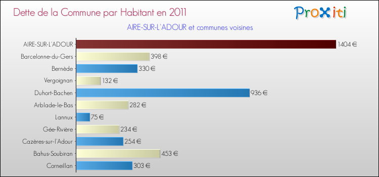 Dette par habitant de la commune en 2011 pour AIRE-SUR-L'ADOUR et les communes proches Comparaison de la dette par habitant de la commune en 2011 pour AIRE-SUR-L'ADOUR et les communes voisines