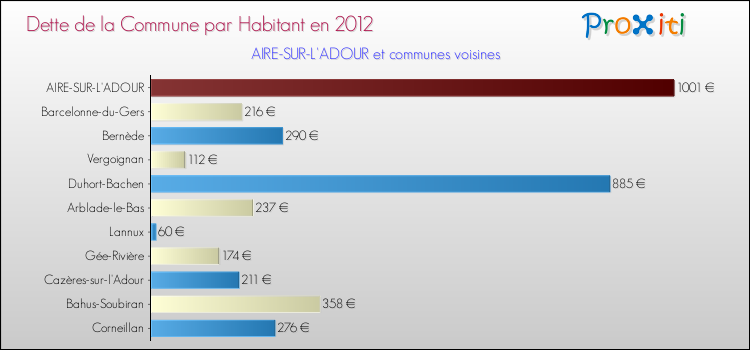 Dette par habitant de la commune en 2012 pour AIRE-SUR-L'ADOUR et les communes proches Comparaison de la dette par habitant de la commune en 2012 pour AIRE-SUR-L'ADOUR et les communes voisines