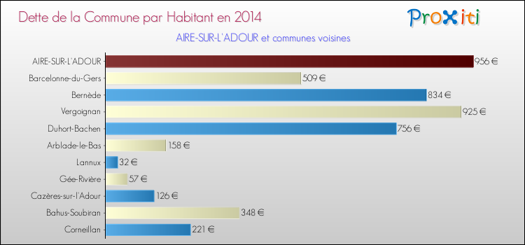 Dette par habitant de la commune en 2014 pour AIRE-SUR-L'ADOUR et les communes proches Comparaison de la dette par habitant de la commune en 2014 pour AIRE-SUR-L'ADOUR et les communes voisines