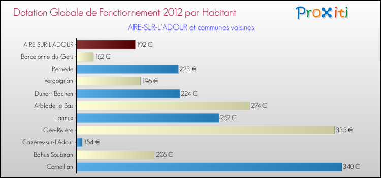 Montant des dotations globales de fonctionnement DGF par Habitant pour AIRE-SUR-L'ADOUR et les communes proches Comparaison des des dotations globales de fonctionnement DGF par habitant pour AIRE-SUR-L'ADOUR et les communes voisines