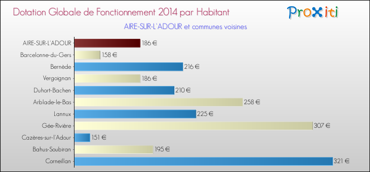 Montant des dotations globales de fonctionnement DGF par Habitant pour AIRE-SUR-L'ADOUR et les communes proches en 2014. Comparaison des des dotations globales de fonctionnement DGF par habitant pour AIRE-SUR-L'ADOUR et les communes voisines en 2014.