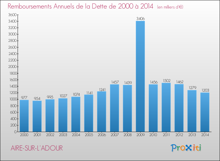 Evolution de l'annuité de la dette pour la commune de AIRE-SUR-L'ADOUR de 2000 à 2014 Annuités de la dette pour AIRE-SUR-L'ADOUR de 2000 à 2014