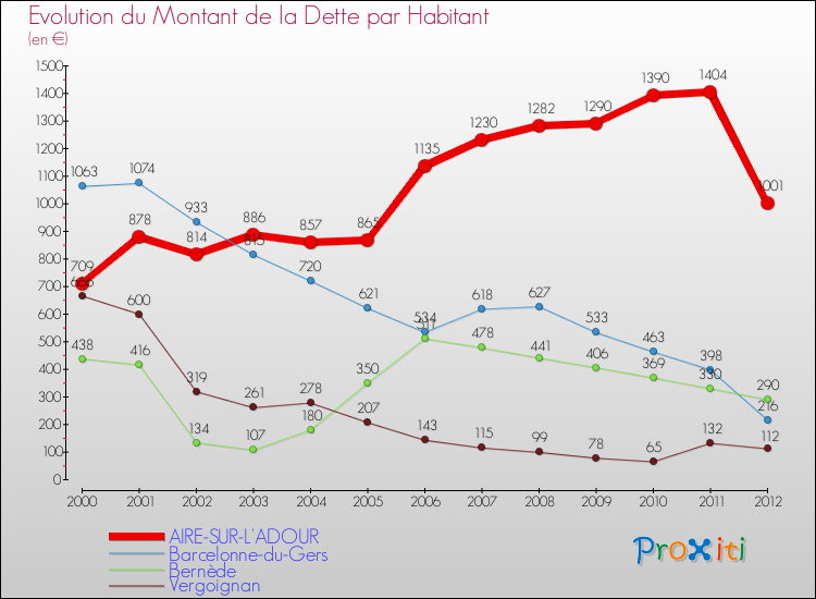 Evolution de la dette par habitant pour la commune de AIRE-SUR-L'ADOUR et les communes proches de 2000 à 2012 Comparaison de la dette par habitant pour AIRE-SUR-L'ADOUR et les communes voisines de 2000 à 2012