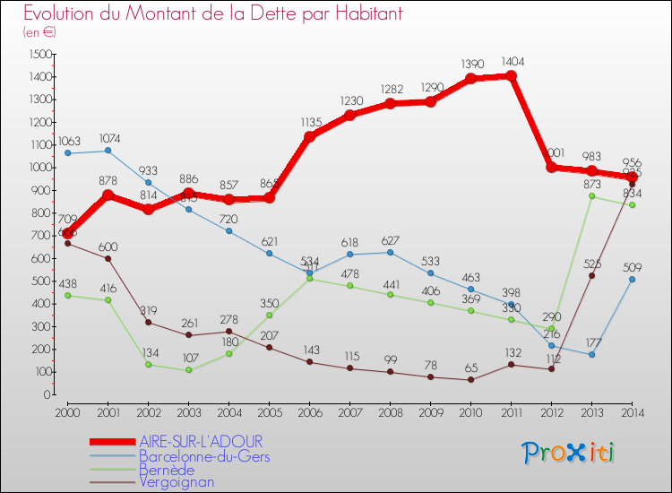Evolution de la dette par habitant pour la commune de AIRE-SUR-L'ADOUR et les communes proches de 2000 à 2014 Comparaison de la dette par habitant pour AIRE-SUR-L'ADOUR et les communes voisines de 2000 à 2014