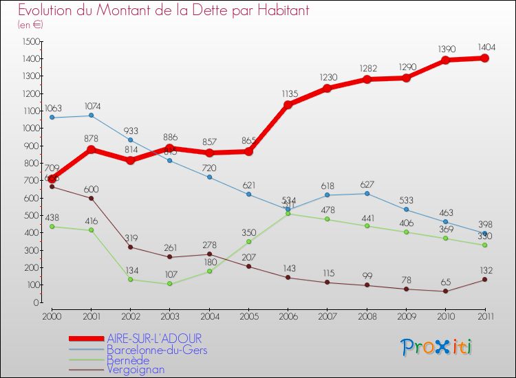 Evolution de la dette par habitant pour la commune de AIRE-SUR-L'ADOUR et les communes proches Comparaison de la dette par habitant pour AIRE-SUR-L'ADOUR et les communes voisines