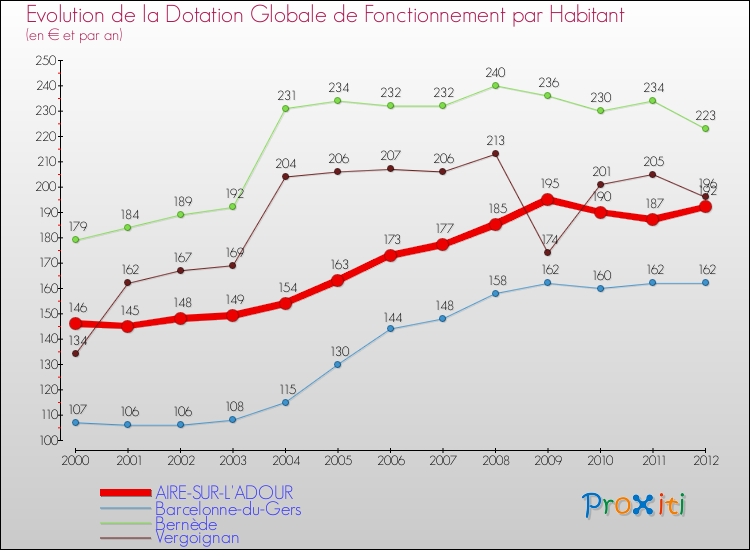 Evolution et montant de la dotation globale de fonctionnement par Habitant pour AIRE-SUR-L'ADOUR et les communes proches Comparaison des dotations globales de fonctionnement par habitant pour AIRE-SUR-L'ADOUR et les communes voisines