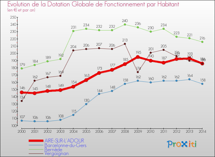 Evolution et montant de la dotation globale de fonctionnement par Habitant pour AIRE-SUR-L'ADOUR et les communes proches de 2000 à 2014. Comparaison des dotations globales de fonctionnement par habitant pour AIRE-SUR-L'ADOUR et les communes voisines de 2000 à 2014.