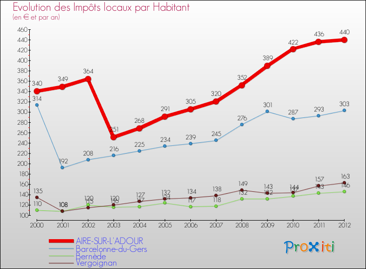 Evolution et montant des impôts locaux par Habitant pour AIRE-SUR-L'ADOUR et les communes proches Comparaison des impôts locaux par habitant pour AIRE-SUR-L'ADOUR et les communes voisines