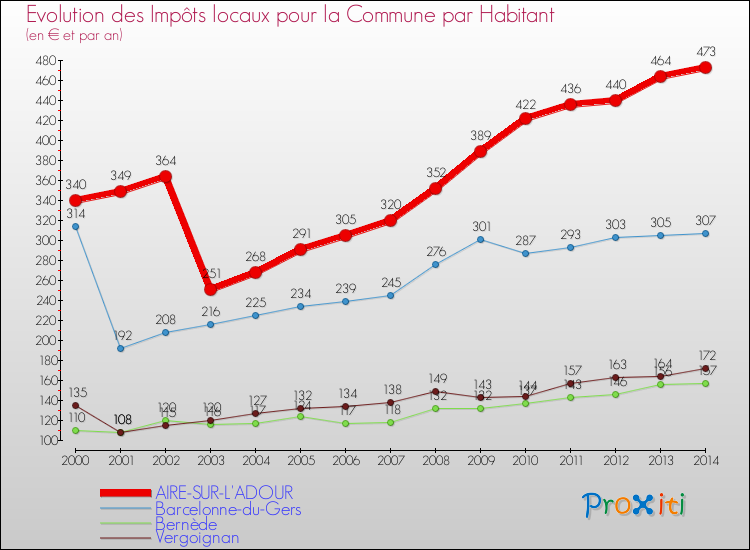 Evolution et montant des impôts locaux par Habitant pour AIRE-SUR-L'ADOUR et les communes proches de 2000 à 2014 Comparaison des impôts locaux par habitant pour AIRE-SUR-L'ADOUR et les communes voisines de 2000 à 2014