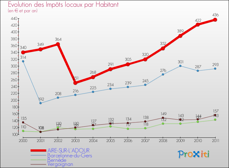 Evolution et montant des impôts locaux par Habitant pour AIRE-SUR-L'ADOUR et les communes proches Comparaison des impôts locaux par habitant pour AIRE-SUR-L'ADOUR et les communes voisines