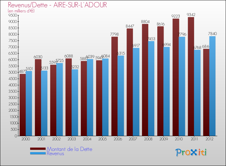 Evolution comparée de la dette et des revenus pour la commune de AIRE-SUR-L'ADOUR de 2000 à 2012 Comparaison de la dette et des revenus pour AIRE-SUR-L'ADOUR de 2000 à 2012