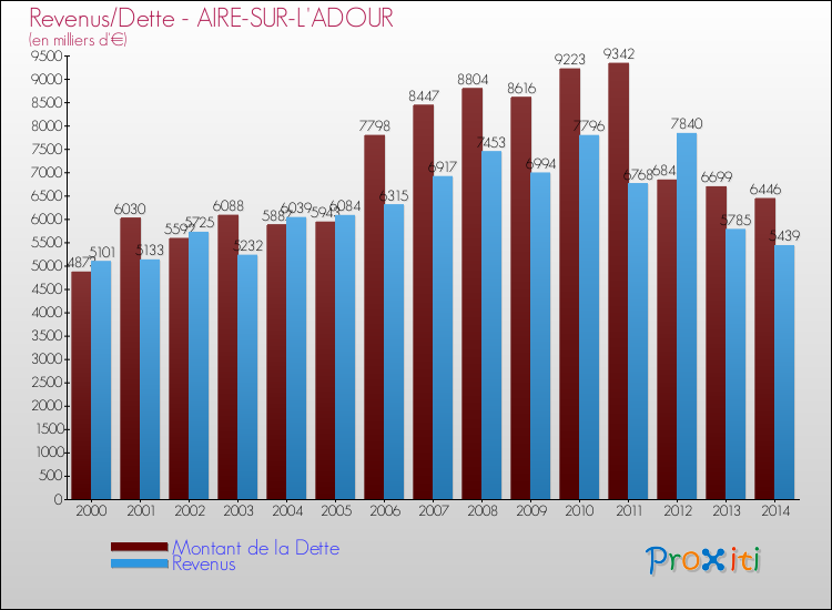 Evolution comparée de la dette et des revenus pour la commune de AIRE-SUR-L'ADOUR de 2000 à 2014 Comparaison de la dette et des revenus pour AIRE-SUR-L'ADOUR de 2000 à 2014