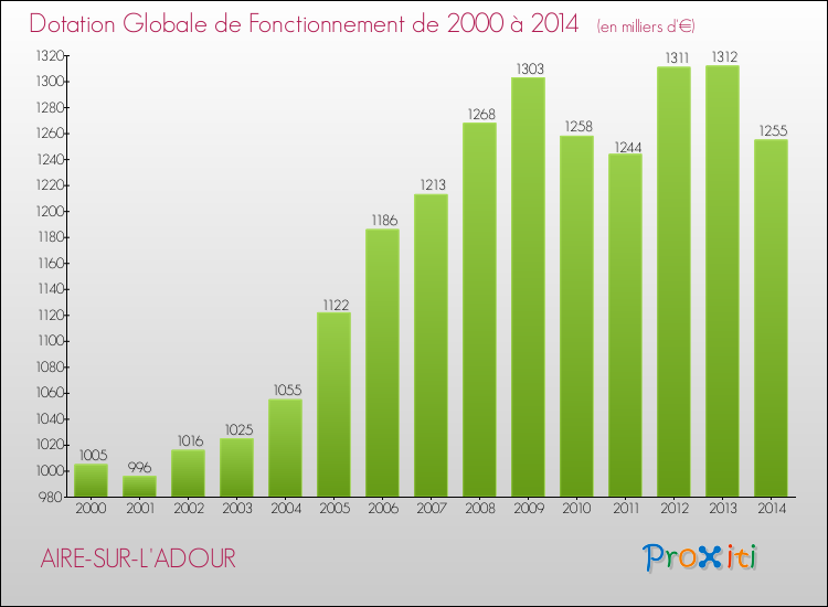 Evolution du montant de la Dotation Globale de Fonctionnement pour la commune de AIRE-SUR-L'ADOUR de 2000 à 2014 Evolution du montant de la Dotation Globale de Fonctionnement pour AIRE-SUR-L'ADOUR de 2000 à 2014