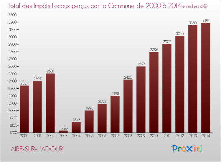 Evolution des Impôts Locaux pour la commune de AIRE-SUR-L'ADOUR de 2000 à 2014 Evolution des Impôts Locaux pour AIRE-SUR-L'ADOUR de 2000 à 2014
