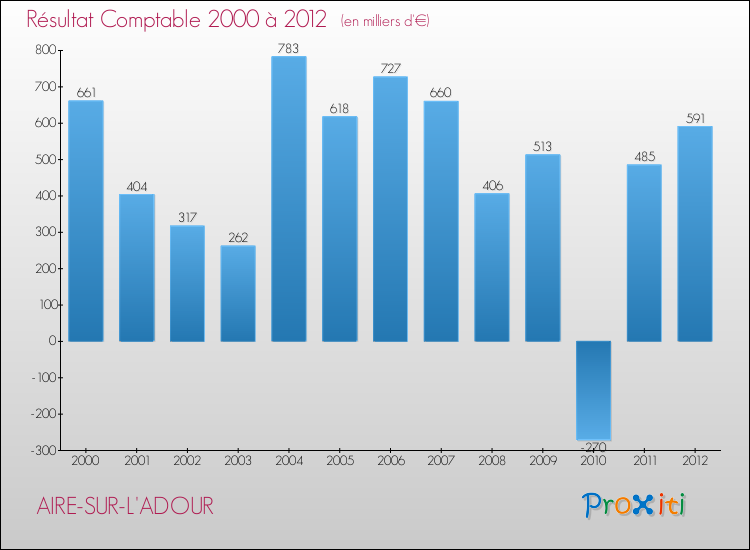 Evolution du résultat comptable pour la commune de AIRE-SUR-L'ADOUR de 2000 à 2012 Evolution du résultat comptable pour AIRE-SUR-L'ADOUR de 2000 à 2012