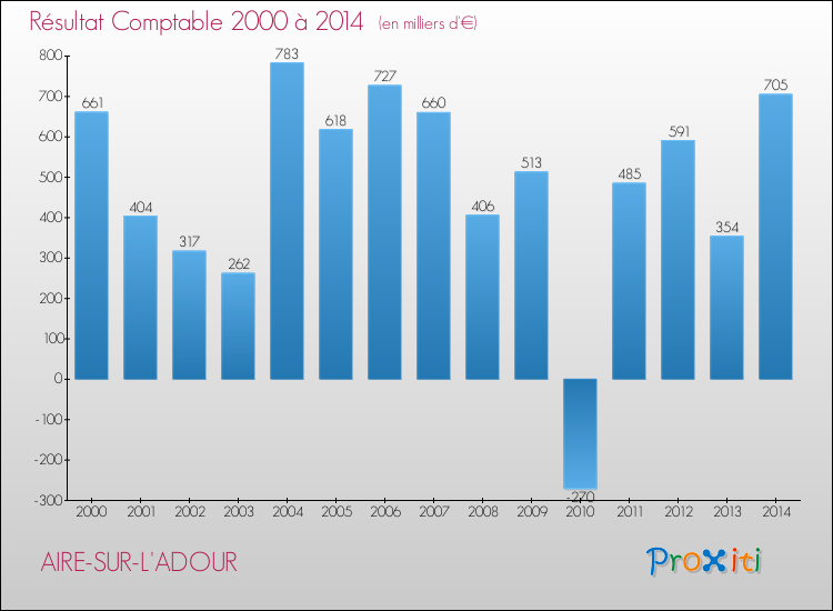 Evolution du résultat comptable pour la commune de AIRE-SUR-L'ADOUR de 2000 à 2014 Evolution du résultat comptable pour AIRE-SUR-L'ADOUR de 2000 à 2014