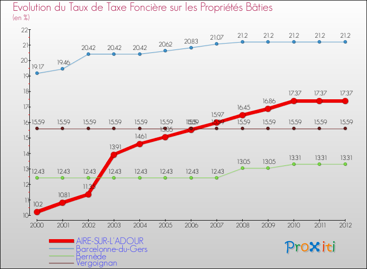 Evolution du taux de la taxe foncière sur le bati pour AIRE-SUR-L'ADOUR et les communes proches de 2000 à 2012 Comparaison des taux de taxe foncière sur le bati pour AIRE-SUR-L'ADOUR et les communes voisines de 2000 à 2012