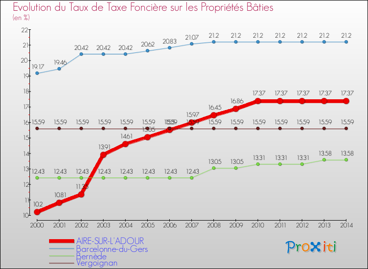 Evolution du taux de la taxe foncière sur le bati pour AIRE-SUR-L'ADOUR et les communes proches de 2000 à 2014 Comparaison des taux de taxe foncière sur le bati pour AIRE-SUR-L'ADOUR et les communes voisines de 2000 à 2014