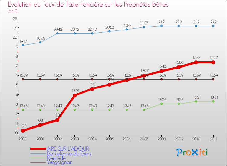 Evolution du taux de la taxe foncière sur le bati pour AIRE-SUR-L'ADOUR et les communes proches Comparaison des taux de taxe foncière sur le bati pour AIRE-SUR-L'ADOUR et les communes voisines