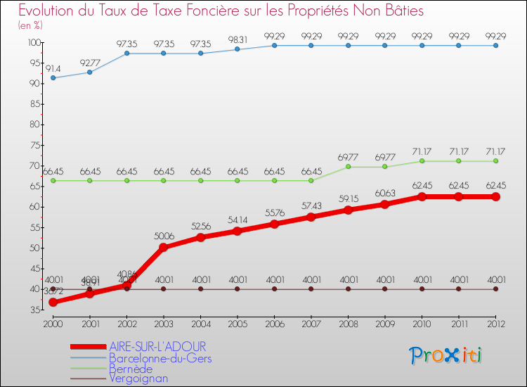 Evolution du taux de la taxe foncière sur les immeubles et terrains non batis pour AIRE-SUR-L'ADOUR et les communes proches de 2000 à 2012 Comparaison des taux de la taxe foncière sur les immeubles et terrains non batis pour AIRE-SUR-L'ADOUR et les communes voisines de 2000 à 2012