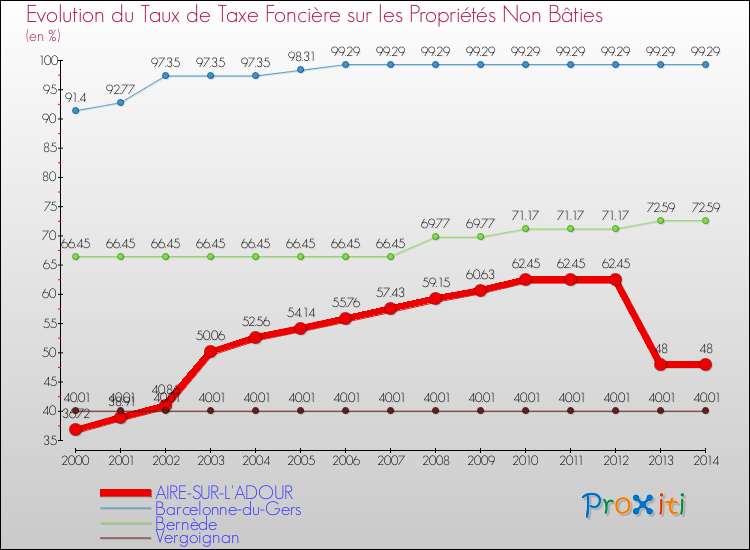 Evolution du taux de la taxe foncière sur les immeubles et terrains non batis pour AIRE-SUR-L'ADOUR et les communes proches de 2000 à 2014 Comparaison des taux de la taxe foncière sur les immeubles et terrains non batis pour AIRE-SUR-L'ADOUR et les communes voisines de 2000 à 2014