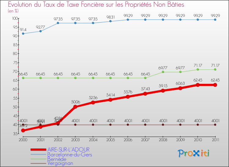 Evolution du taux de la taxe foncière sur les immeubles et terrains non batis pour AIRE-SUR-L'ADOUR et les communes proches Comparaison des taux de la taxe foncière sur les immeubles et terrains non batis pour AIRE-SUR-L'ADOUR et les communes voisines