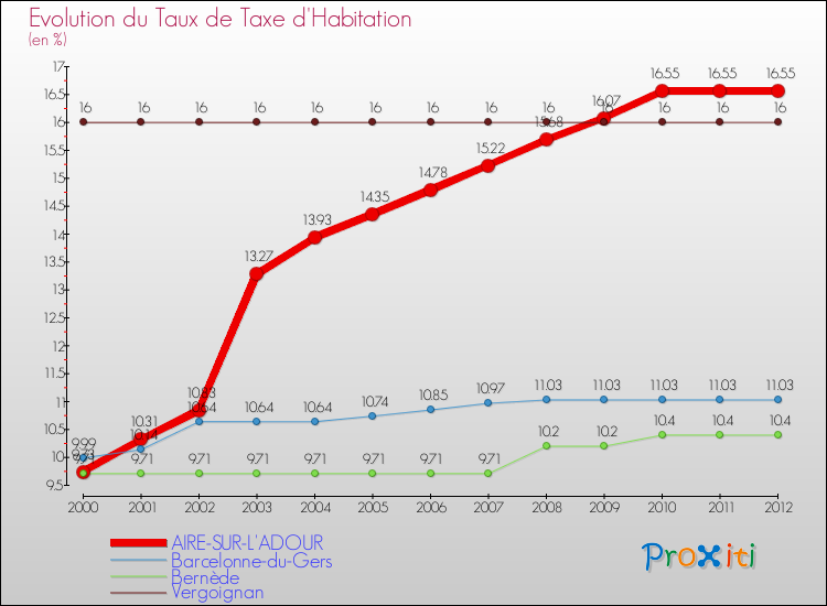 Evolution du taux de la taxe d'habitation pour AIRE-SUR-L'ADOUR et les communes proches Comparaison des taux de la taxe d'habitation pour AIRE-SUR-L'ADOUR et les communes voisines