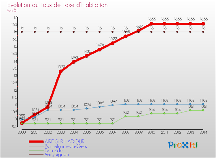 Evolution du taux de la taxe d'habitation pour AIRE-SUR-L'ADOUR et les communes proches de 2000 à 2014 Comparaison des taux de la taxe d'habitation pour AIRE-SUR-L'ADOUR et les communes voisines de 2000 à 2014