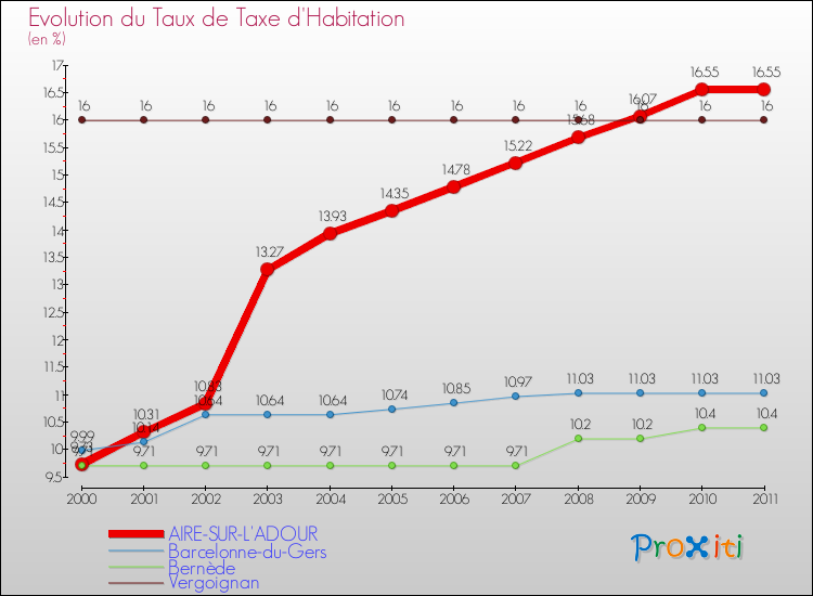 Evolution du taux de la taxe d'habitation pour AIRE-SUR-L'ADOUR et les communes proches Comparaison des taux de la taxe d'habitation pour AIRE-SUR-L'ADOUR et les communes voisines