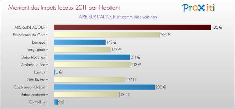 Montant des impôts locaux par Habitant pour AIRE-SUR-L'ADOUR et les communes proches Comparaison des impôts locaux par habitant pour AIRE-SUR-L'ADOUR et les communes voisines
