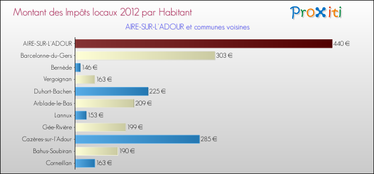 Montant des impôts locaux par Habitant pour AIRE-SUR-L'ADOUR et les communes proches Comparaison des impôts locaux par habitant pour AIRE-SUR-L'ADOUR et les communes voisines