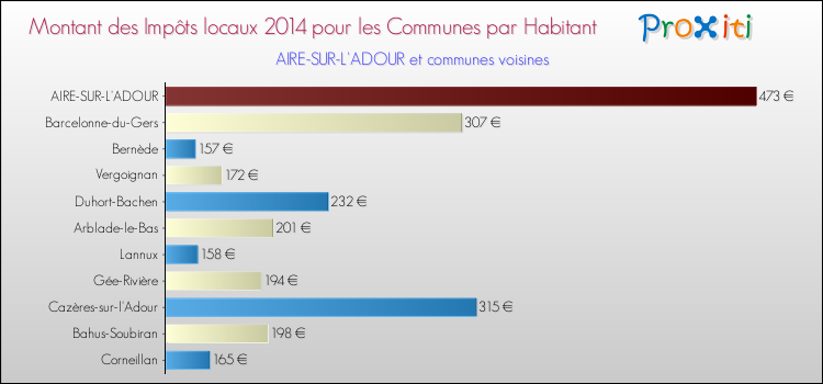 Montant des impôts locaux par Habitant pour AIRE-SUR-L'ADOUR et les communes proches en 2014 Comparaison des impôts locaux par habitant pour AIRE-SUR-L'ADOUR et les communes voisines en 2014