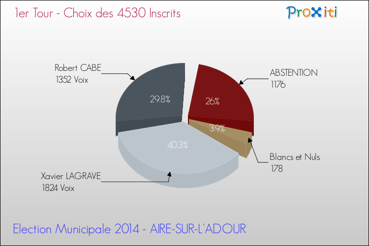 Résultats par rapport aux inscrits au 1er Tour des Elections Municipales 2014 de la commune de AIRE-SUR-L'ADOUR Elections Municipales 2014 - Résultats par rapport aux inscrits au 1er Tour pour la commune de AIRE-SUR-L'ADOUR