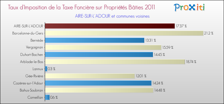 Taux d'imposition de la taxe foncière sur le bati 2011 pour AIRE-SUR-L'ADOUR et les communes proches Comparaison des taux d'imposition de la taxe foncière sur le bati 2011 pour AIRE-SUR-L'ADOUR et les communes voisines