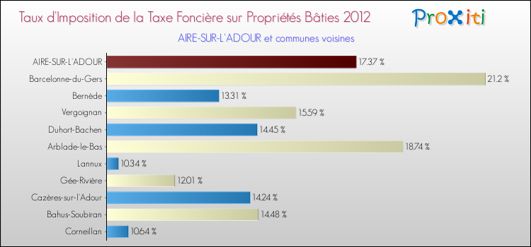 Taux d'imposition de la taxe foncière sur le bati 2012 pour AIRE-SUR-L'ADOUR et les communes proches Comparaison des taux d'imposition de la taxe foncière sur le bati 2012 pour AIRE-SUR-L'ADOUR et les communes voisines