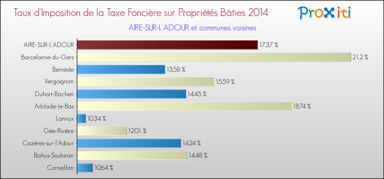 Taux d'imposition de la taxe foncière sur le bati 2014 pour AIRE-SUR-L'ADOUR et les communes proches Comparaison des taux d'imposition de la taxe foncière sur le bati 2014 pour AIRE-SUR-L'ADOUR et les communes voisines