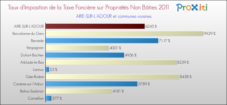 Taux d'imposition de la taxe foncière sur les immeubles et terrains non batis 2011 pour AIRE-SUR-L'ADOUR et les communes proches Comparaison des taux d'imposition de la taxe foncière sur les immeubles et terrains non batis 2011 pour AIRE-SUR-L'ADOUR et les communes voisines