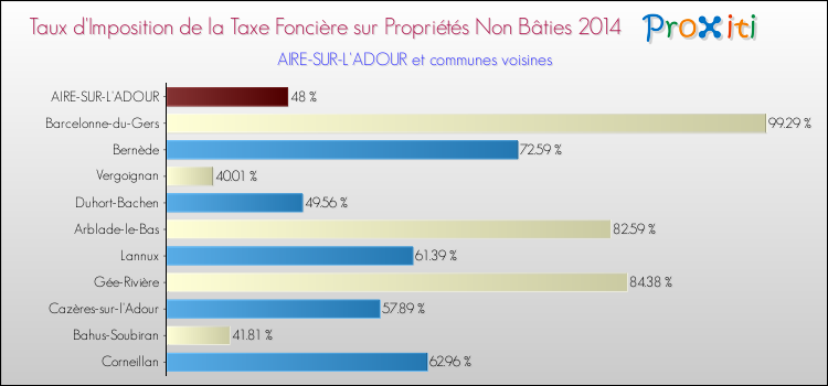 Taux d'imposition de la taxe foncière sur les immeubles et terrains non batis 2014 pour AIRE-SUR-L'ADOUR et les communes proches Comparaison des taux d'imposition de la taxe foncière sur les immeubles et terrains non batis 2014 pour AIRE-SUR-L'ADOUR et les communes voisines