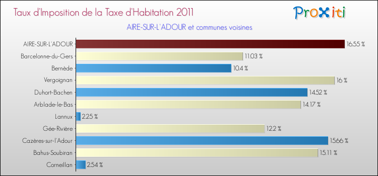 Taux d'imposition de la taxe d'habitation 2011 pour AIRE-SUR-L'ADOUR et les communes proches Comparaison des taux d'imposition de la taxe d'habitation 2011 pour AIRE-SUR-L'ADOUR et les communes voisines