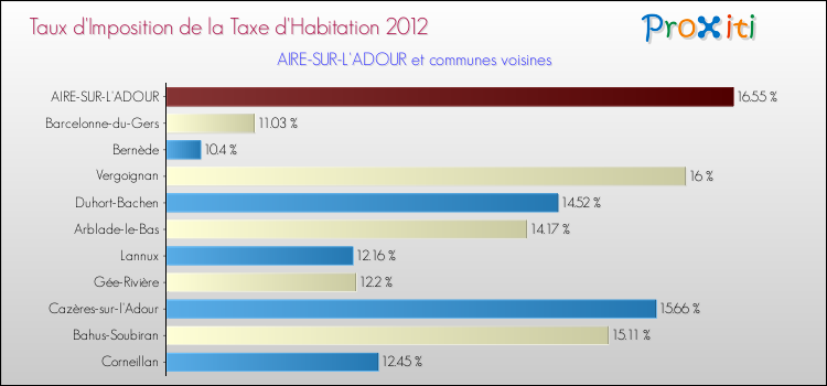 Taux d'imposition de la taxe d'habitation 2012 pour AIRE-SUR-L'ADOUR et les communes proches Comparaison des taux d'imposition de la taxe d'habitation 2012 pour AIRE-SUR-L'ADOUR et les communes voisines
