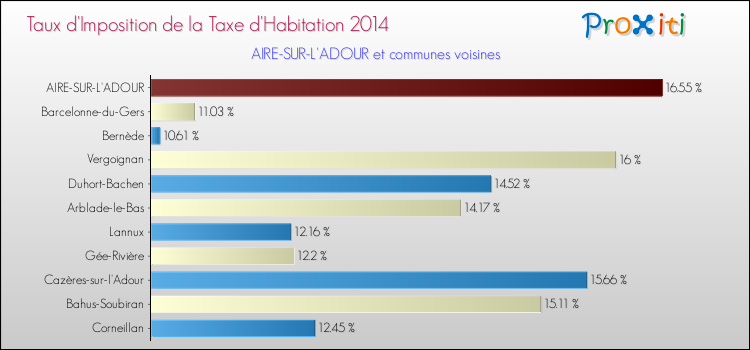 Taux d'imposition de la taxe d'habitation 2014 pour AIRE-SUR-L'ADOUR et les communes proches Comparaison des taux d'imposition de la taxe d'habitation 2014 pour AIRE-SUR-L'ADOUR et les communes voisines