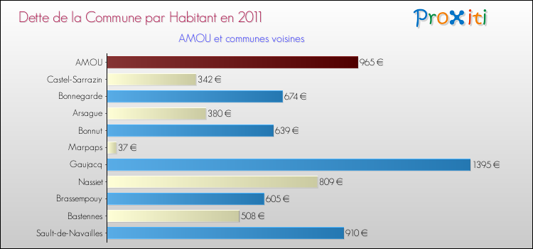 Dette par habitant de la commune en 2011 pour AMOU et les communes proches Comparaison de la dette par habitant de la commune en 2011 pour AMOU et les communes voisines