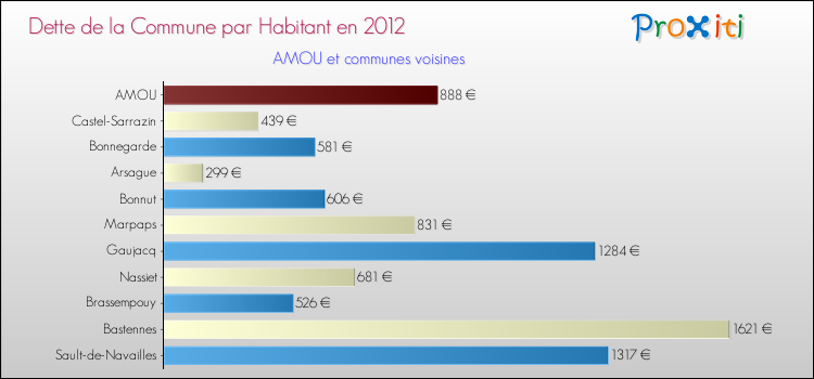 Dette par habitant de la commune en 2012 pour AMOU et les communes proches Comparaison de la dette par habitant de la commune en 2012 pour AMOU et les communes voisines