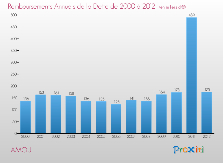 Evolution de l'annuité de la dette pour la commune de AMOU de 2000 à 2012 Annuités de la dette pour AMOU de 2000 à 2012