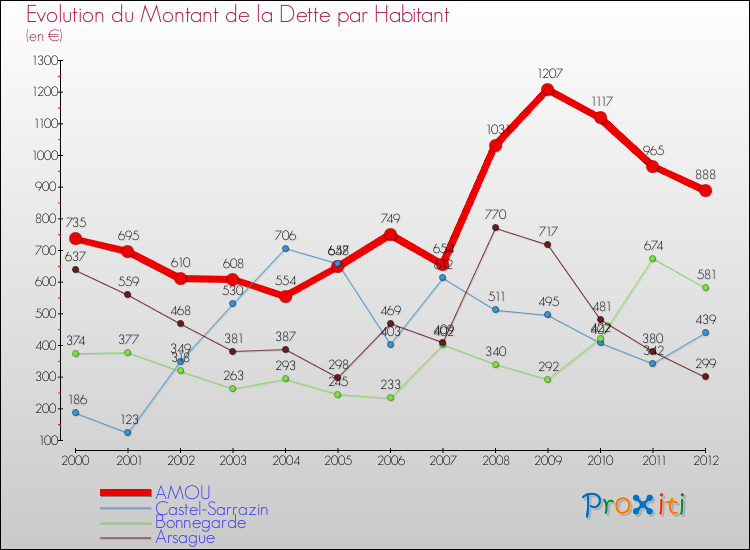 Evolution de la dette par habitant pour la commune de AMOU et les communes proches de 2000 à 2012 Comparaison de la dette par habitant pour AMOU et les communes voisines de 2000 à 2012