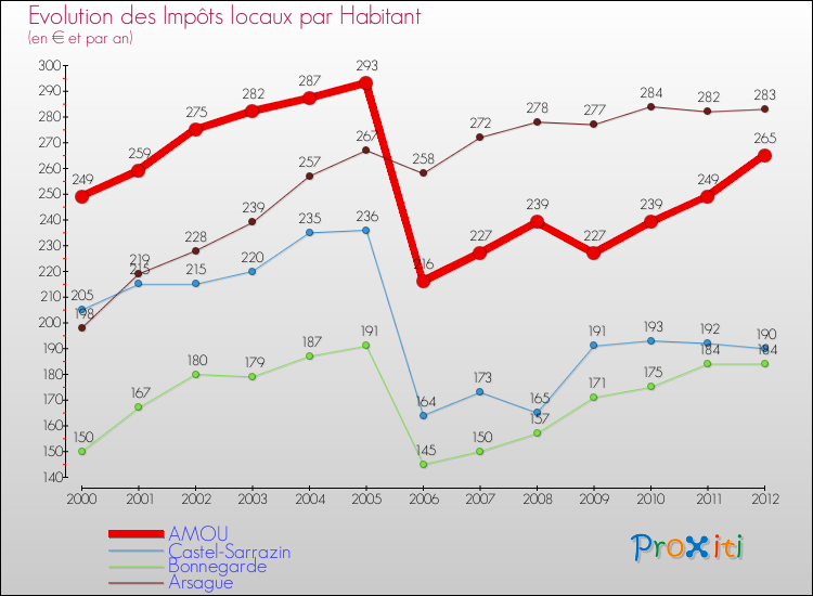 Evolution et montant des impôts locaux par Habitant pour AMOU et les communes proches Comparaison des impôts locaux par habitant pour AMOU et les communes voisines