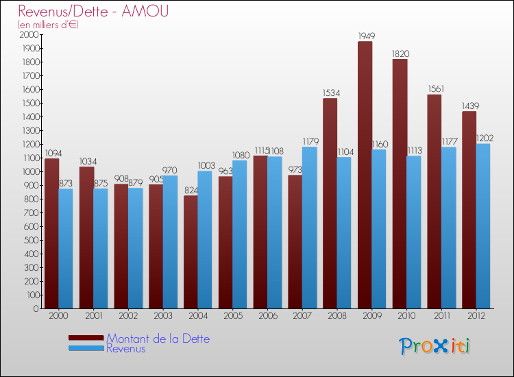 Evolution comparée de la dette et des revenus pour la commune de AMOU de 2000 à 2012 Comparaison de la dette et des revenus pour AMOU de 2000 à 2012