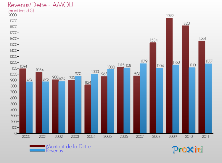Evolution comparée de la dette et des revenus pour la commune de AMOU de 2000 à 2011 Comparaison de la dette et des revenus pour AMOU de 2000 à 2011