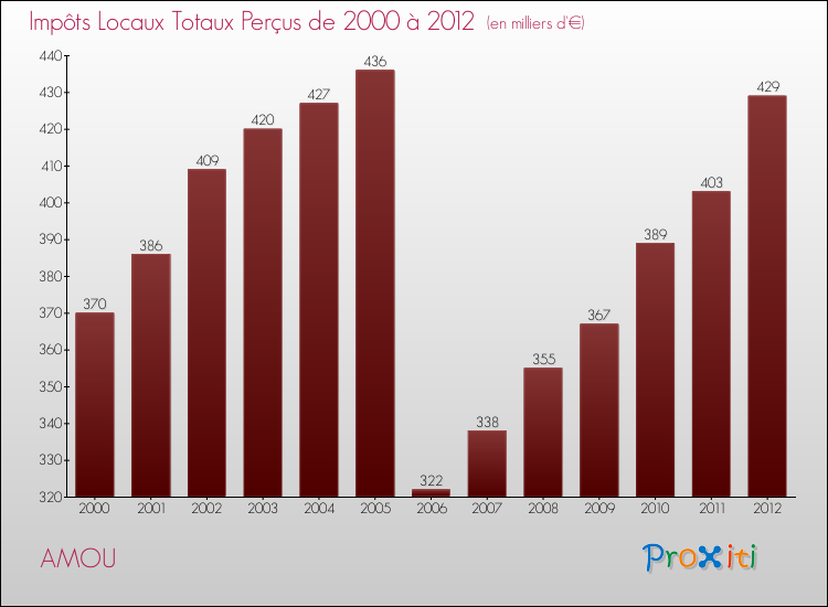 Evolution des Impôts Locaux pour la commune de AMOU de 2000 à 2012 Evolution des Impôts Locaux pour AMOU de 2000 à 2012