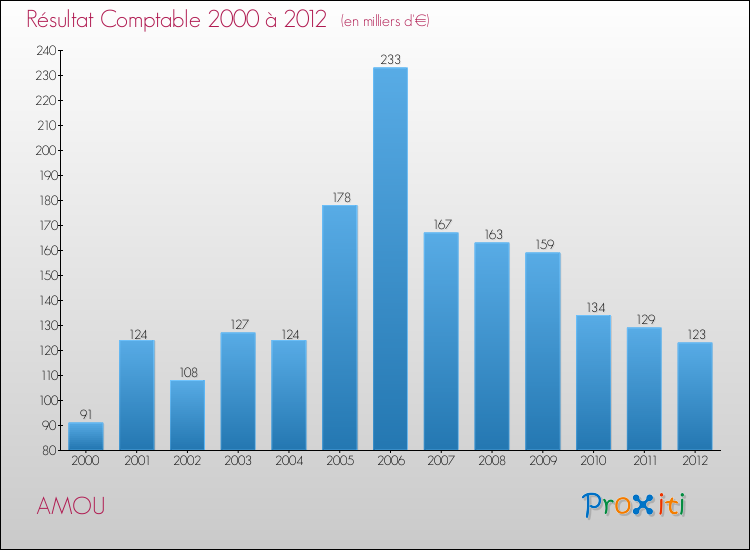 Evolution du résultat comptable pour la commune de AMOU de 2000 à 2012 Evolution du résultat comptable pour AMOU de 2000 à 2012